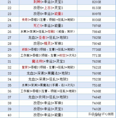dnf剑魂神话手镯排行(剑魂大恍惚神话手镯怎么样)插图4