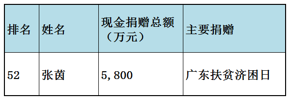 福布斯中国慈善榜(福布斯中国慈善榜2023)插图42
