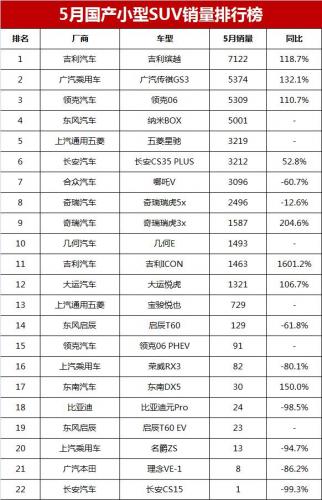 5月宝骏销量排行榜(suv汽车口碑排行榜)插图7