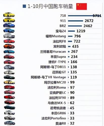 跑车销量国内排名前十(跑车排名前100名)插图20