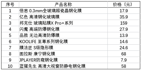 手机钢化膜排行榜(钢化膜买哪个牌子的好)插图1
