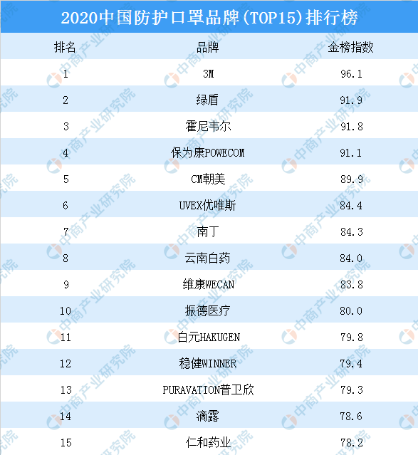 中国十大医用口罩品牌排行榜(正规10大品牌口罩排名)插图