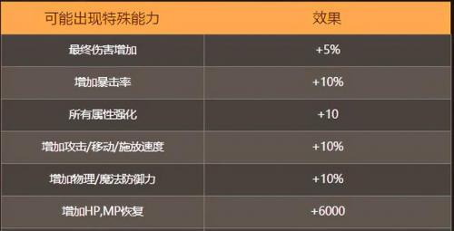 dnf新图50层在哪里(dnf升到50级要多久)插图8