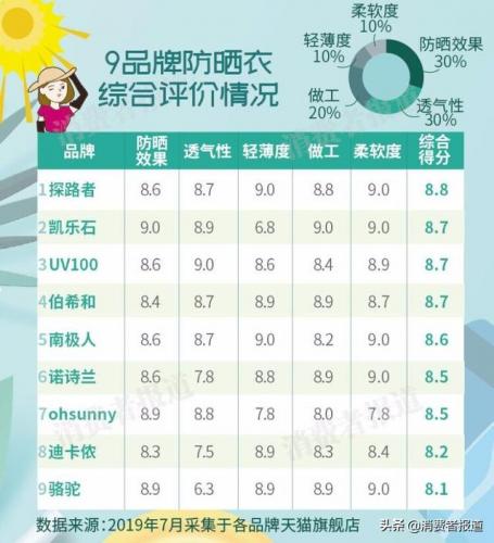 防晒衣排行榜(十大公认最好的防晒衣品牌)插图1