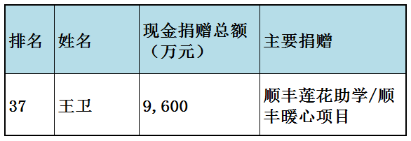 福布斯中国慈善榜(福布斯中国慈善榜2023)插图12