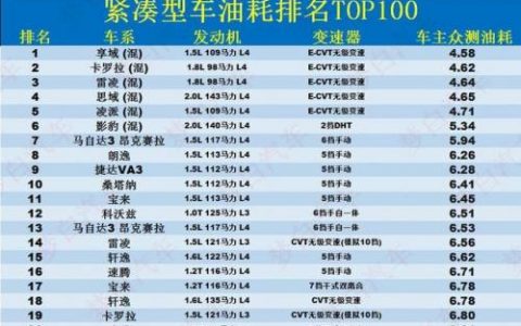 紧凑型车油耗排行榜(汽车耗油排行榜前十名)
