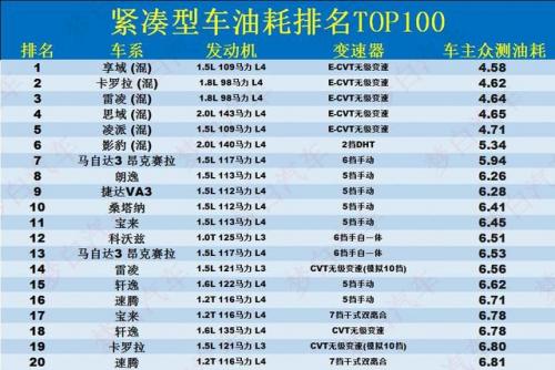 紧凑型车油耗排行榜(汽车耗油排行榜前十名)插图