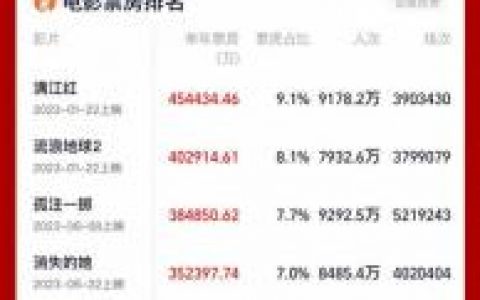 票房排行榜实时总票房(中国电影股票有投资价值吗)