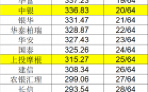 2015基金公司排行榜(基金公司排名列表)