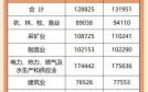 浙江工资排行榜(中国各城市平均工资排名)