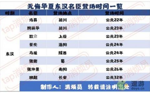 无悔华夏东汉名臣登场地点时间一览(来生入华夏)