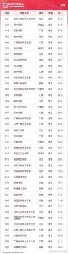 中国大学500强排行榜(中国大学前200名排位)插图19
