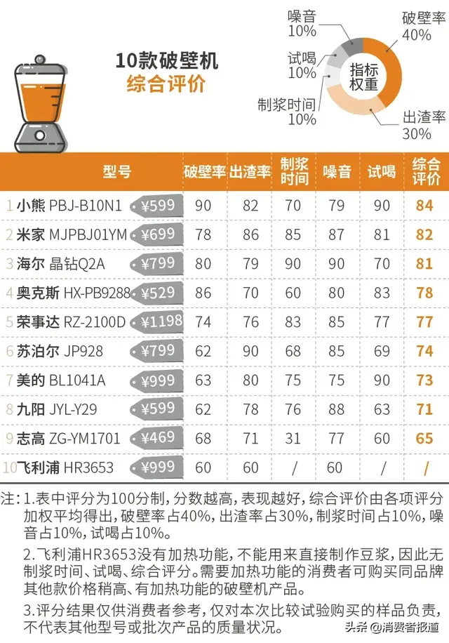 破壁料理机排行榜(料理机排名前十名)插图3