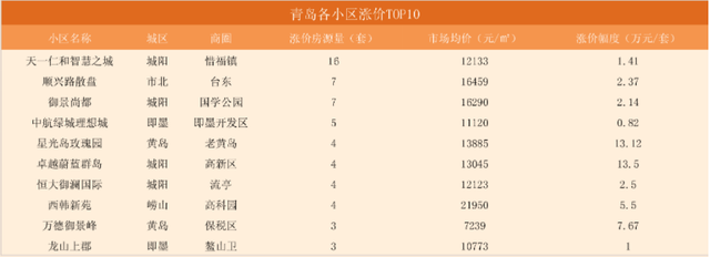 青岛小区排行榜(青岛最好的小区前十名及价格)插图