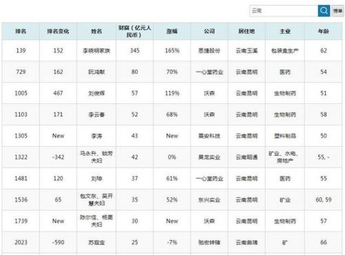 云南富豪排行榜2016(云南文山十大富豪)插图12