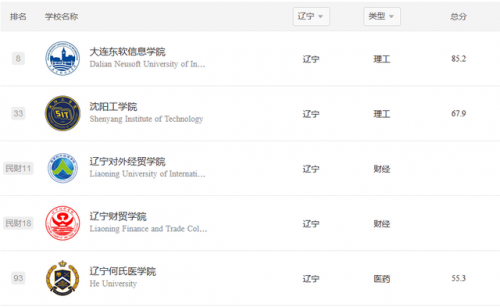 辽宁民办大学排行榜(辽宁最好的民办三本)插图1