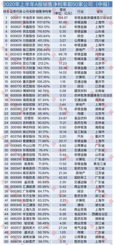 净利率排行榜(网贷利息最低排行榜)插图1
