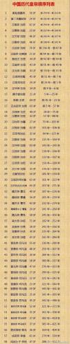 皇帝寿命排行榜(中国最长寿的10位皇帝)插图
