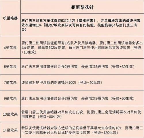 有唐三的阵容怎么搭配(斗罗大陆最佳阵容搭配)插图5