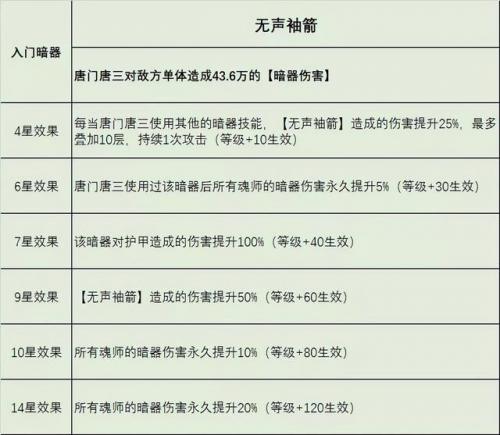 有唐三的阵容怎么搭配(斗罗大陆最佳阵容搭配)插图4