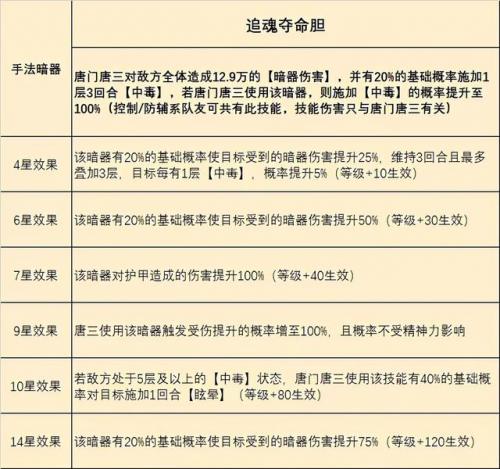 有唐三的阵容怎么搭配(斗罗大陆最佳阵容搭配)插图8