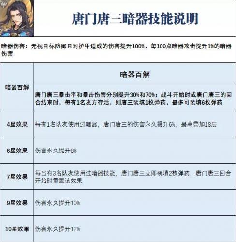 有唐三的阵容怎么搭配(斗罗大陆最佳阵容搭配)插图3