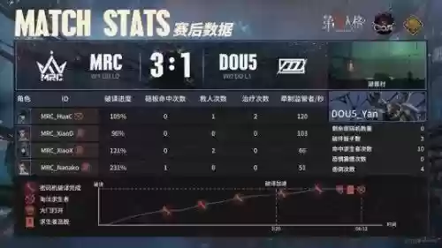 第五人格强力阵容搭配图插图5