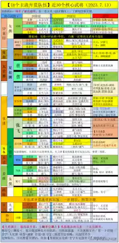 双将开荒阵容怎么搭配好插图