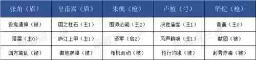 三国志群雄平民怎么搭配阵容插图1