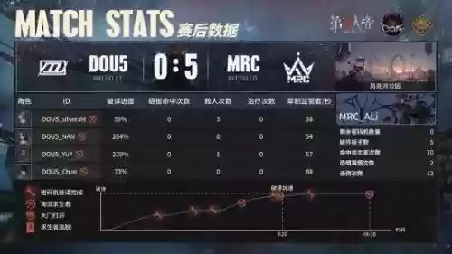 第五人格强力阵容搭配图插图3