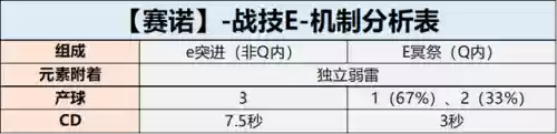 赛诺搭配什么阵容好插图7
