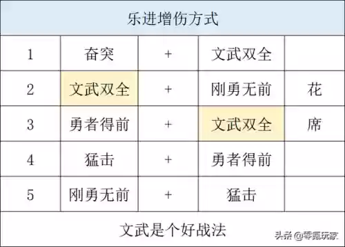 乐进输出战法搭配阵容(乐进许褚最佳搭配)插图10