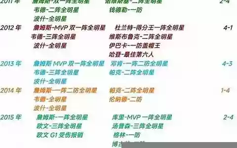 詹姆斯总决赛阵容排名