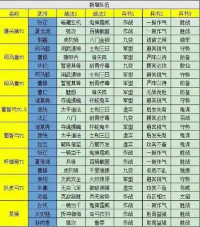 三国志策略版4星阵容插图1