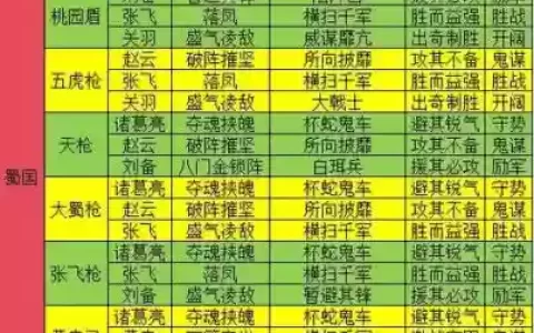 三国志战略版戎车阵容推荐