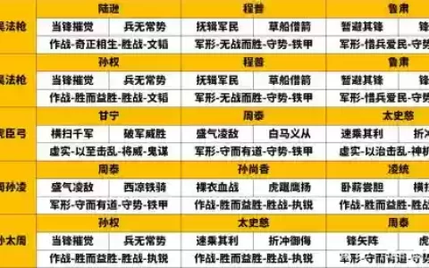 三国志最强吴国阵容搭配
