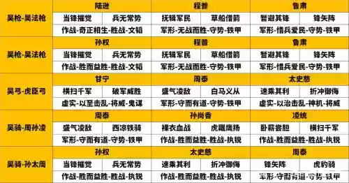 三国志最强吴国阵容搭配插图