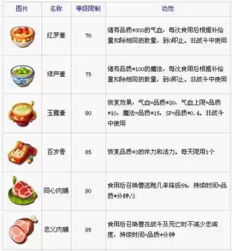 梦幻西游点70烹饪插图1