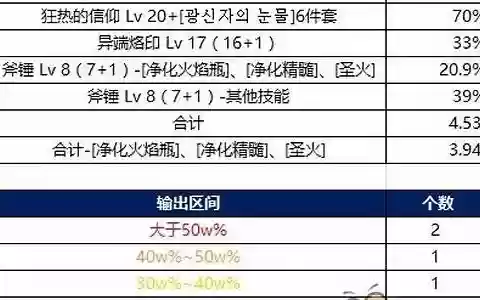 女圣职者巫女技能摆放