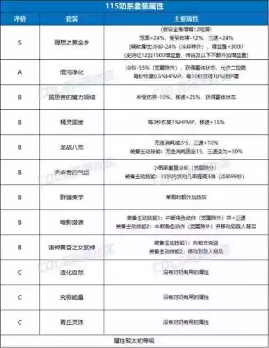 dnf奶平民装备选择插图