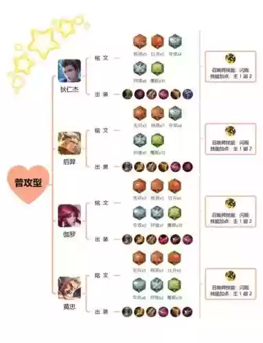 铭文搭配阵容插图1