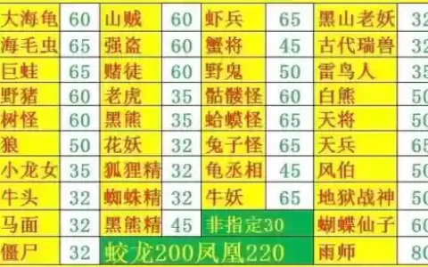 梦幻西游新区变异多少钱