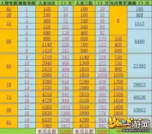 梦幻西游手游修炼多少级能学插图1