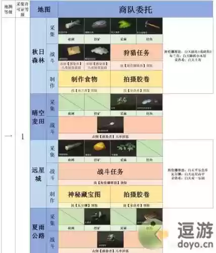 明日之后居民委托攻略插图1