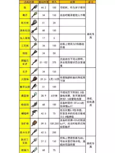 饥荒海难实用武器_1插图