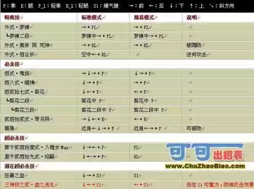 拳皇wing八神技能大全插图