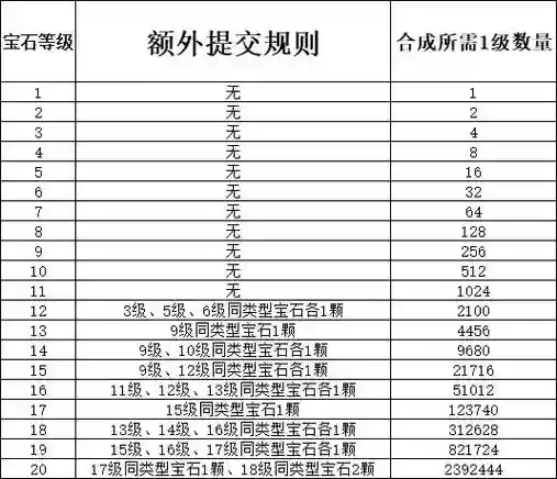 梦幻西游15级宝石几率插图