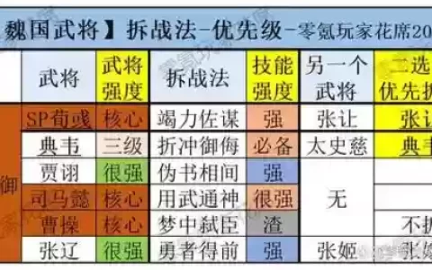 魏国阵容速度