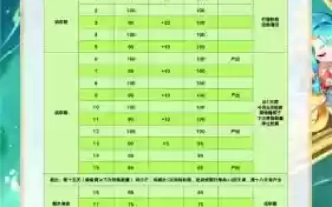 梦幻西游牧场一天能获得多少积分6_1