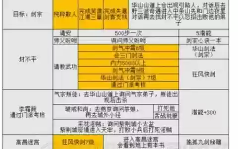 金庸群侠传5攻略葵花宝典